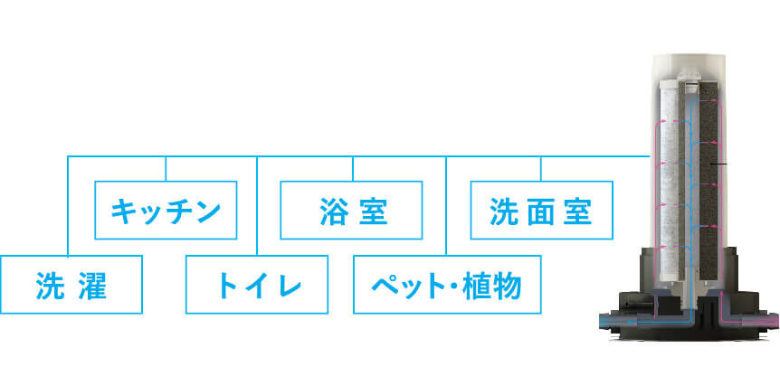 生活水の全てがきれいに。