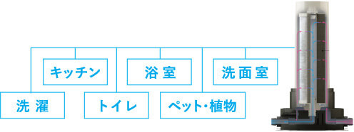 生活水の全てがきれいに。