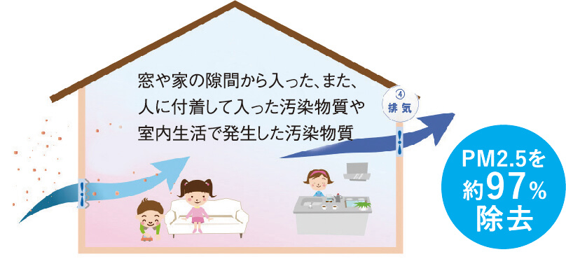 きれいな空気で暮らす。