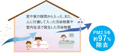 きれいな空気で暮らす。