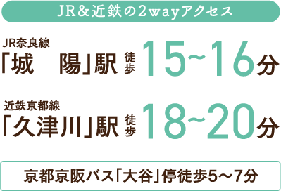 JR＆近鉄の2wayアクセス JR奈良線「城陽」駅 徒歩15〜16分／近鉄京都線「久津川」駅 徒歩18〜20分／京都京阪バス「大谷」停 徒歩5〜7分