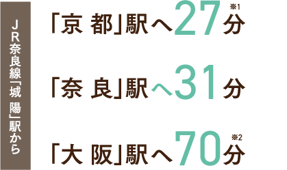 JR奈良線「城陽」駅から 「京都」駅へ27分／「奈良」駅へ31分／「大阪」駅へ70分