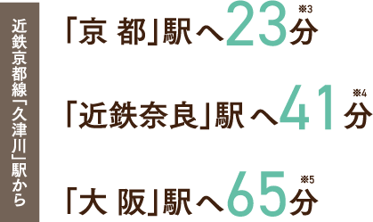 近鉄京都線「久津川」駅から 「京都」駅へ23分／「近鉄奈良」駅へ41分／「大阪」駅へ65分